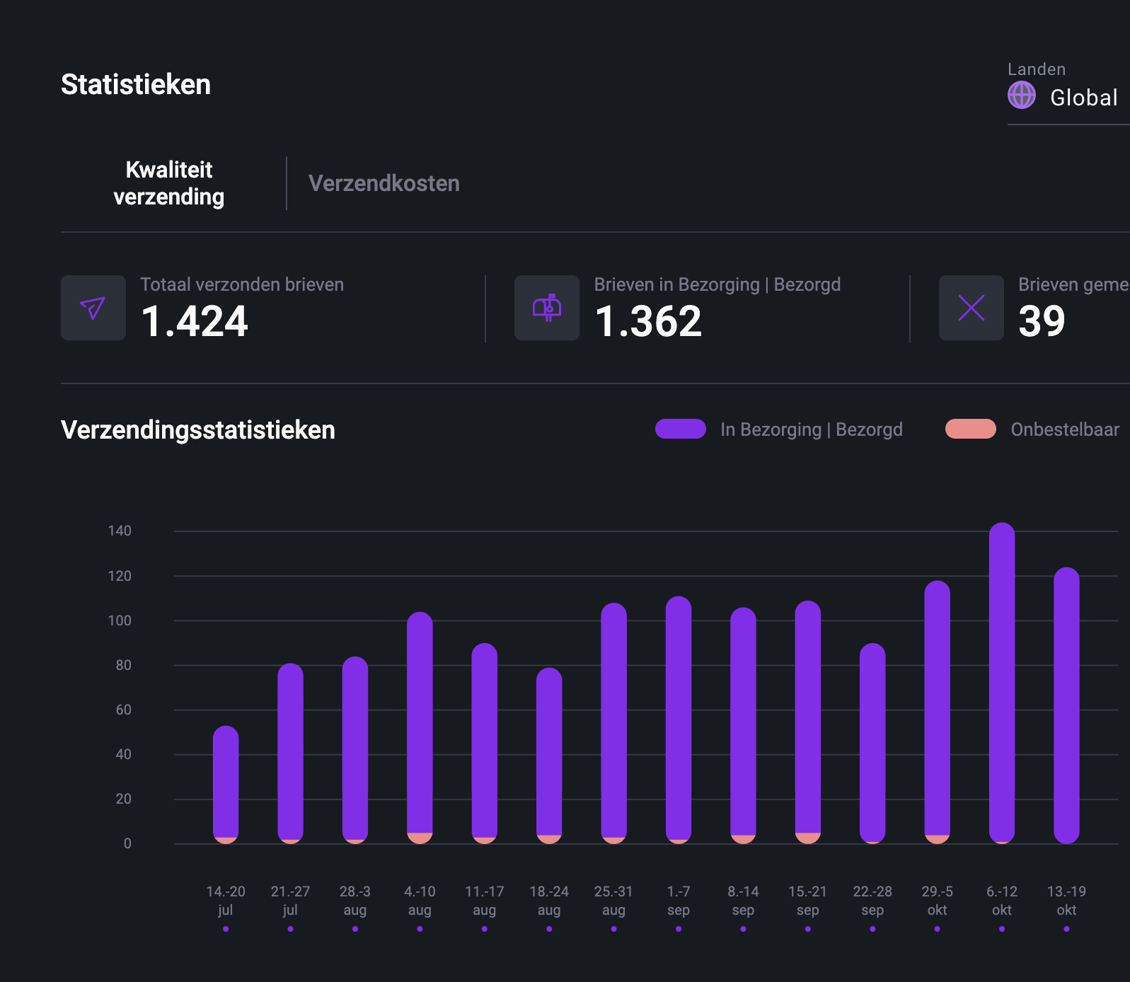 Pingen-webapp-interface toont verzendstatistieken van brieven