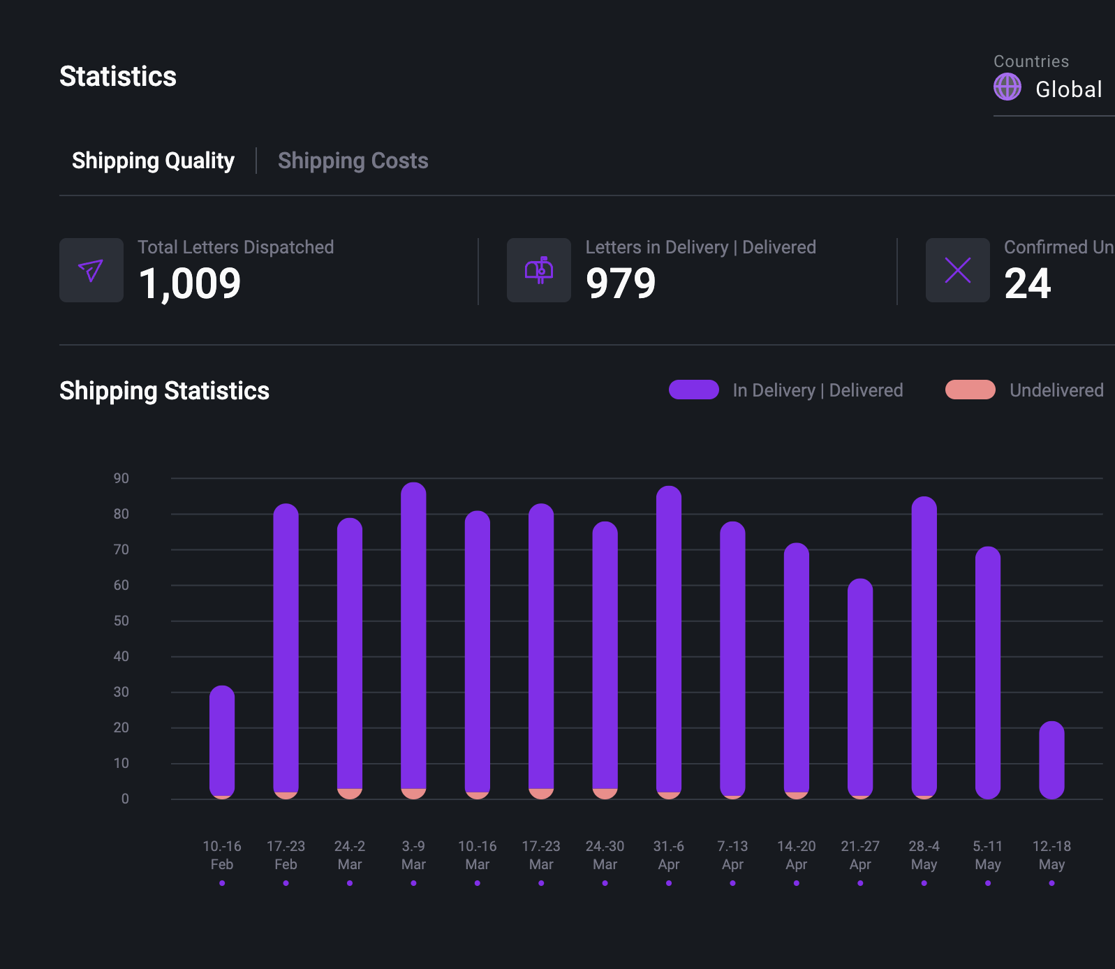 Shipping statistics in Pingen WebApp