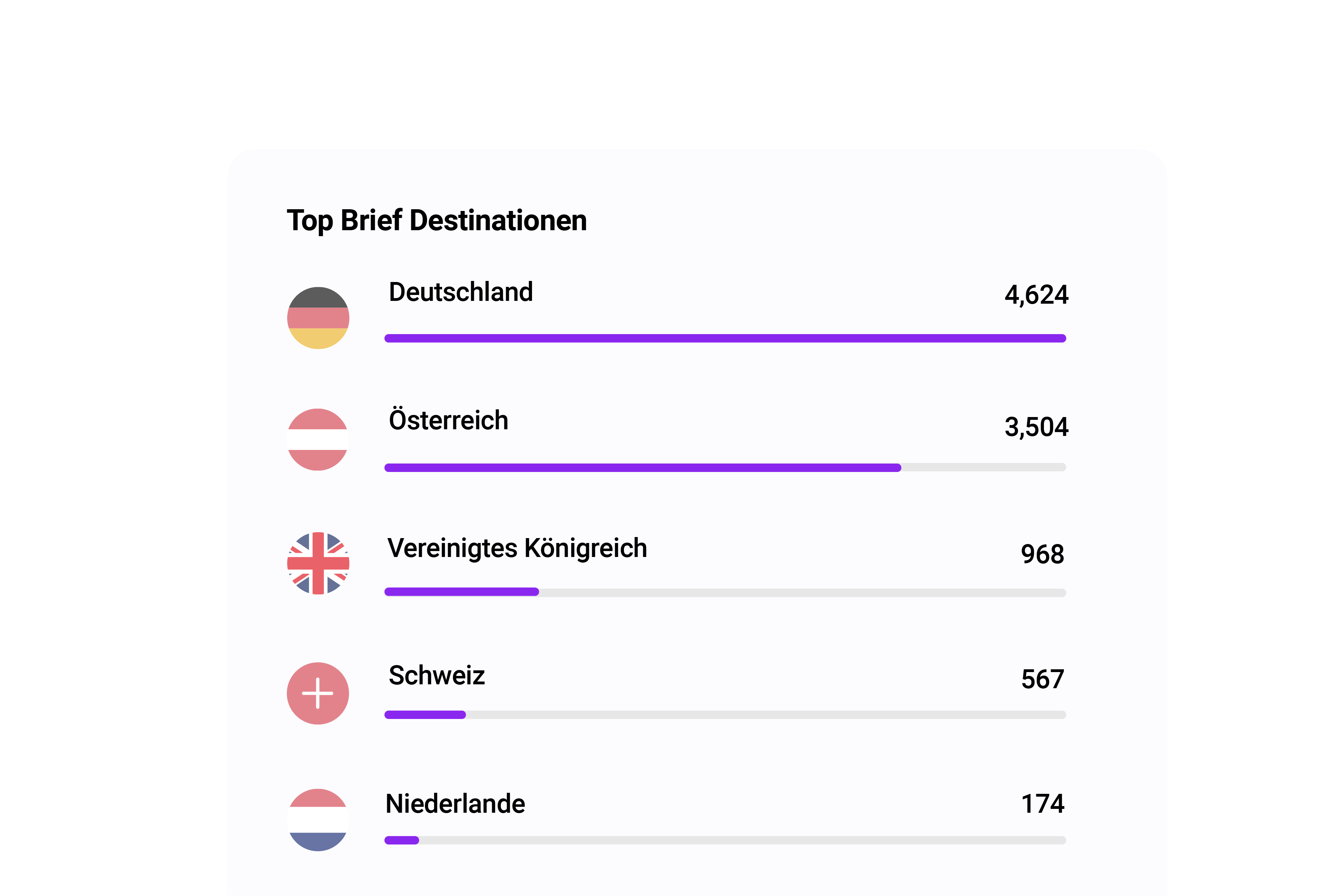 Top brief destinationen Pingen-WebApp