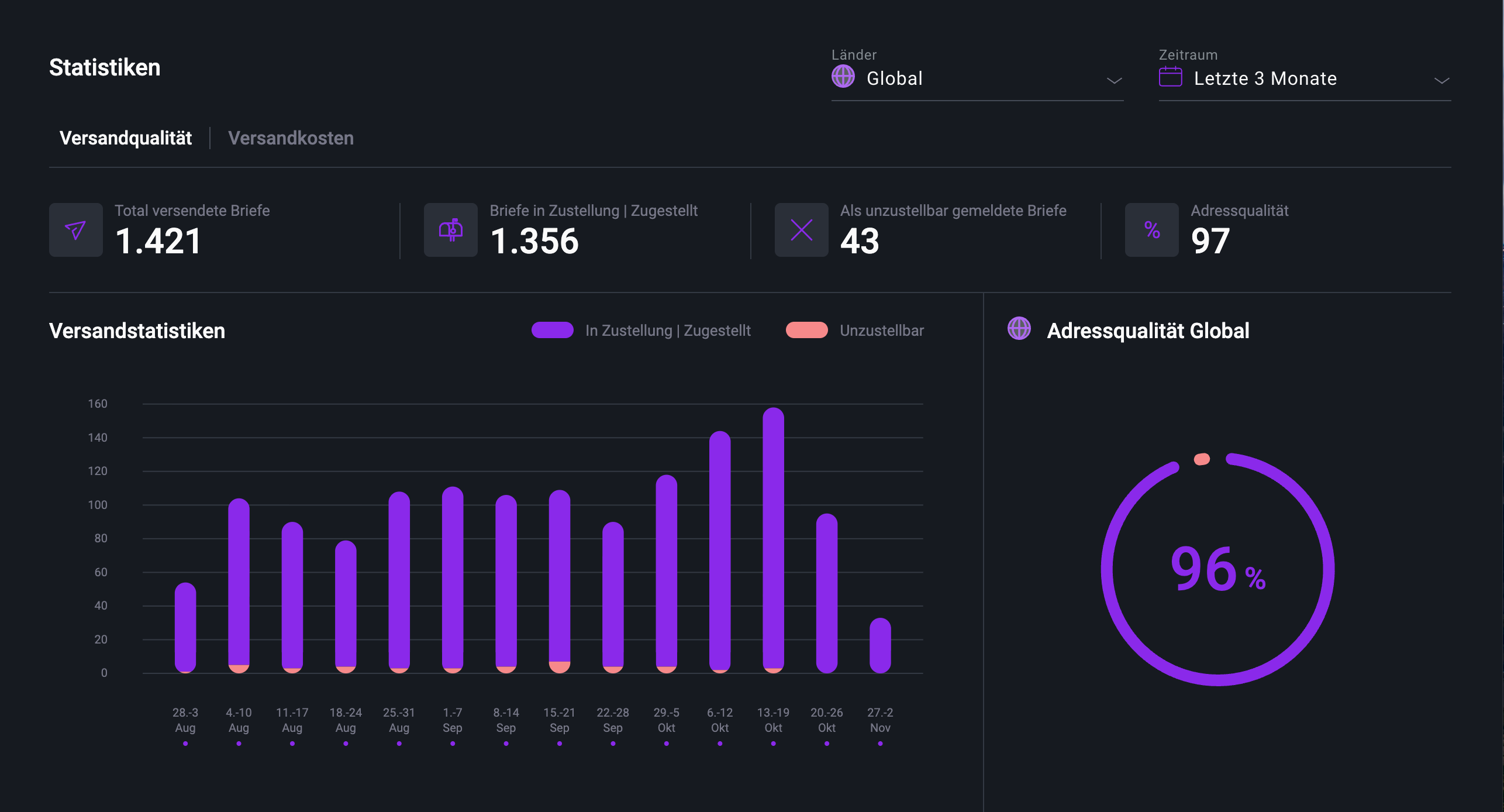 Pingen versandstatistiken