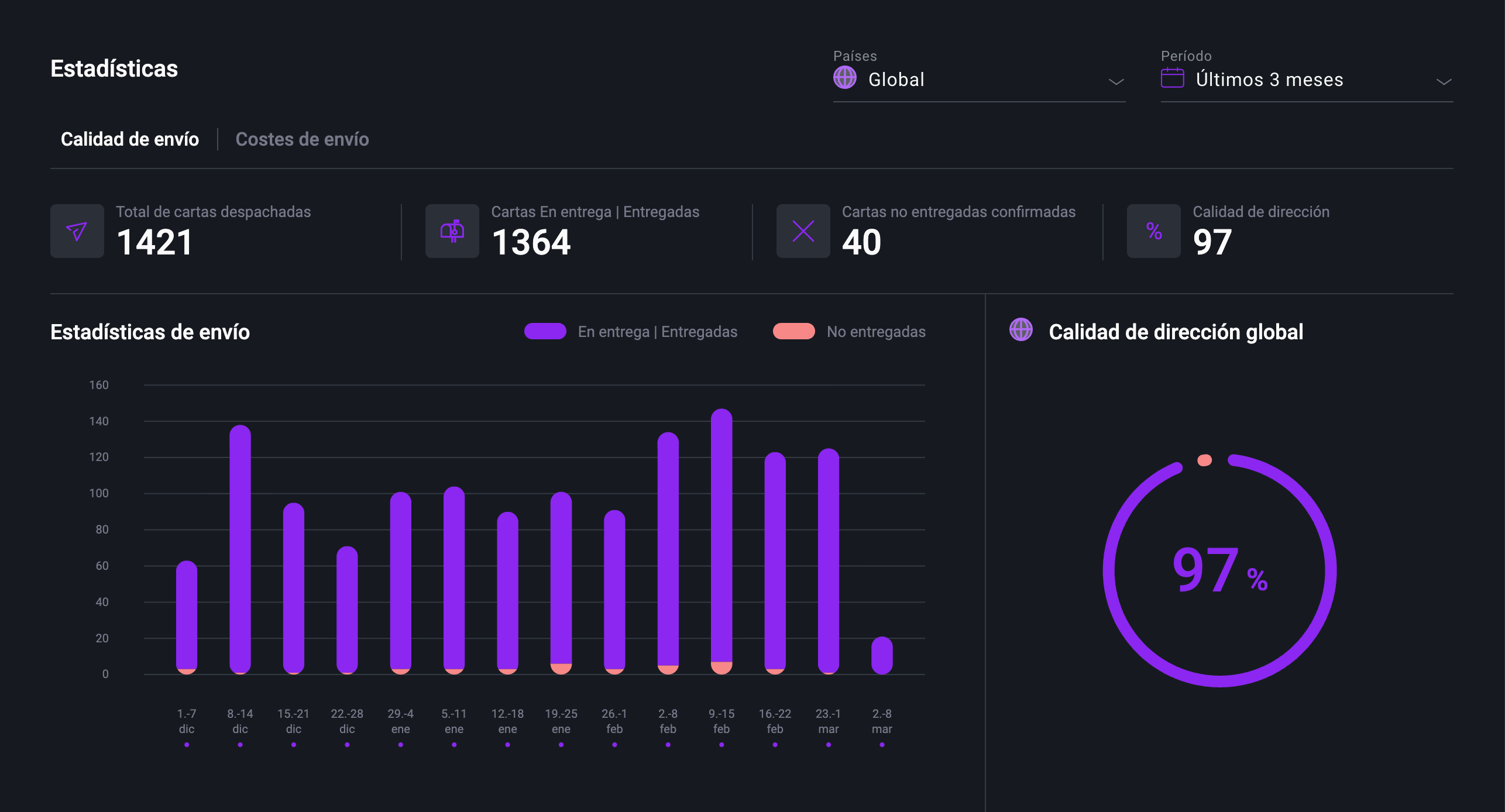 Pingen estadísticas de envíos